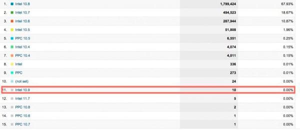OS X 10.9 en Analytics