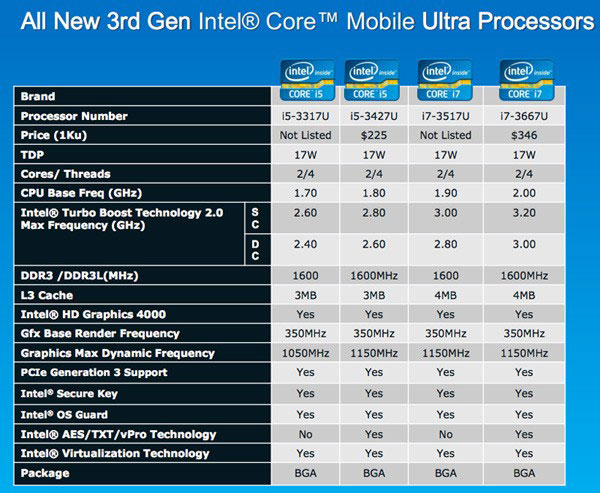 procesadores Intel ivybridge-macbookair
