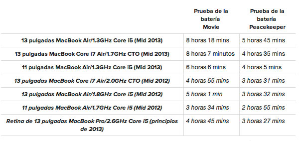 autonomia-baterias-macbook-air-2013